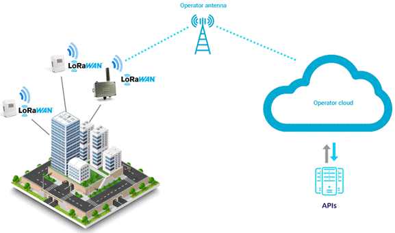 LoRa-LoRaWAN Gateway