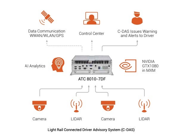 Light Rail Connected Driver Advisory System (C-DAS)