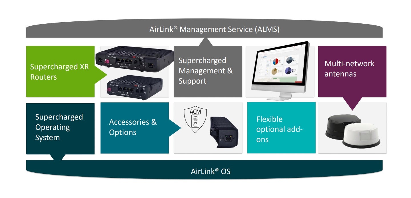 Not Just  a Router….but a Complete SOLUTION