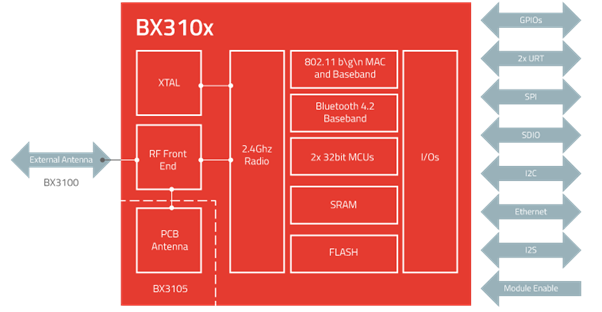 Wi-Fi and Bluetooth Combo Modules